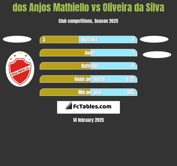 dos Anjos Mathiello vs Oliveira da Silva h2h player stats