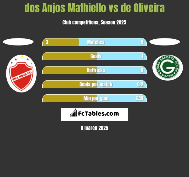 dos Anjos Mathiello vs de Oliveira h2h player stats