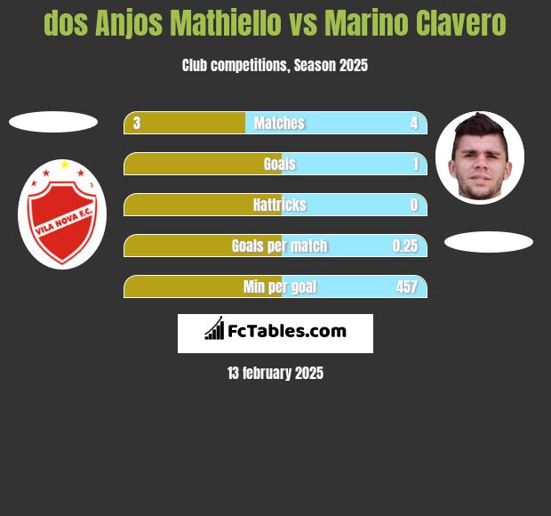 dos Anjos Mathiello vs Marino Clavero h2h player stats