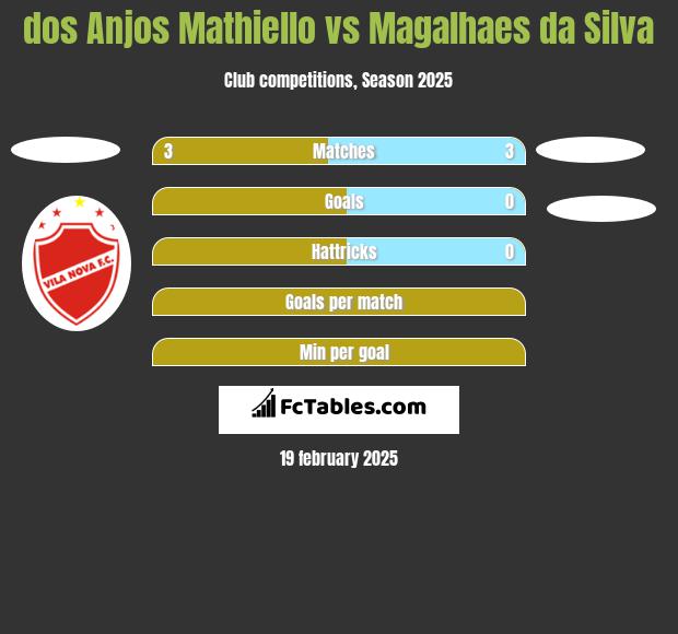 dos Anjos Mathiello vs Magalhaes da Silva h2h player stats