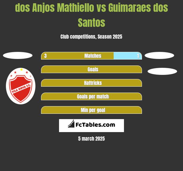 dos Anjos Mathiello vs Guimaraes dos Santos h2h player stats