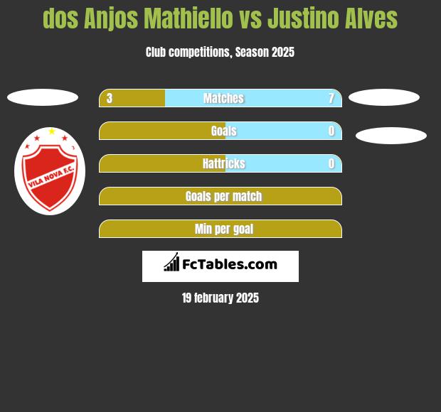 dos Anjos Mathiello vs Justino Alves h2h player stats