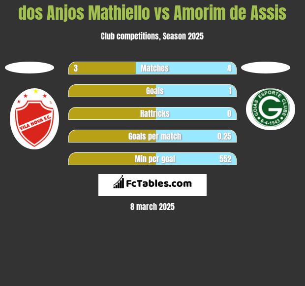 dos Anjos Mathiello vs Amorim de Assis h2h player stats