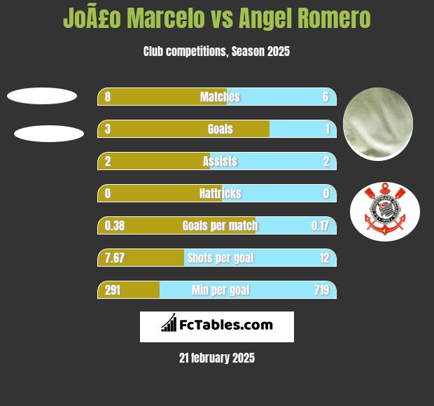 JoÃ£o Marcelo vs Angel Romero h2h player stats