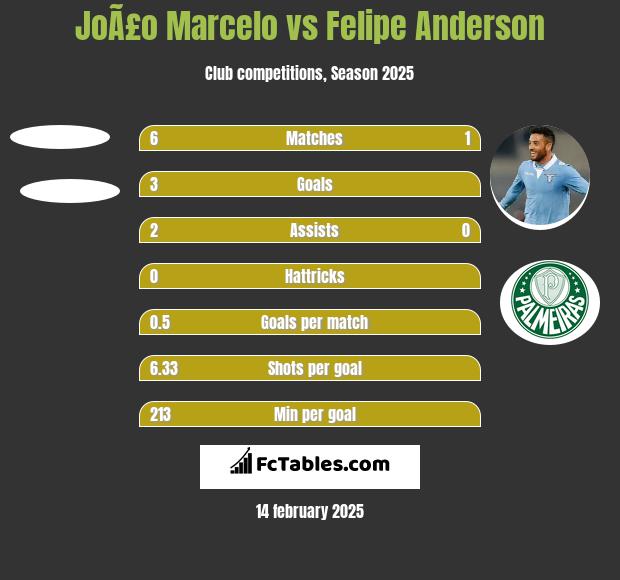 JoÃ£o Marcelo vs Felipe Anderson h2h player stats