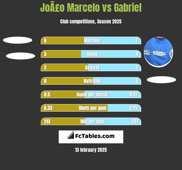 JoÃ£o Marcelo vs Gabriel h2h player stats