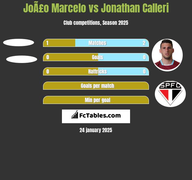 JoÃ£o Marcelo vs Jonathan Calleri h2h player stats