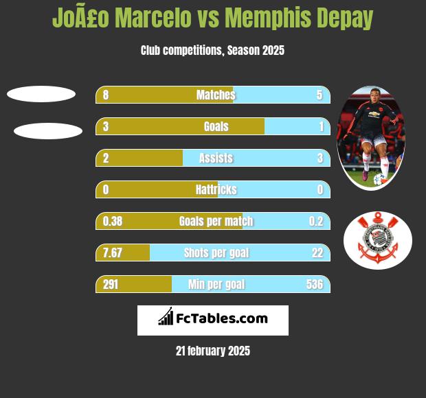 JoÃ£o Marcelo vs Memphis Depay h2h player stats