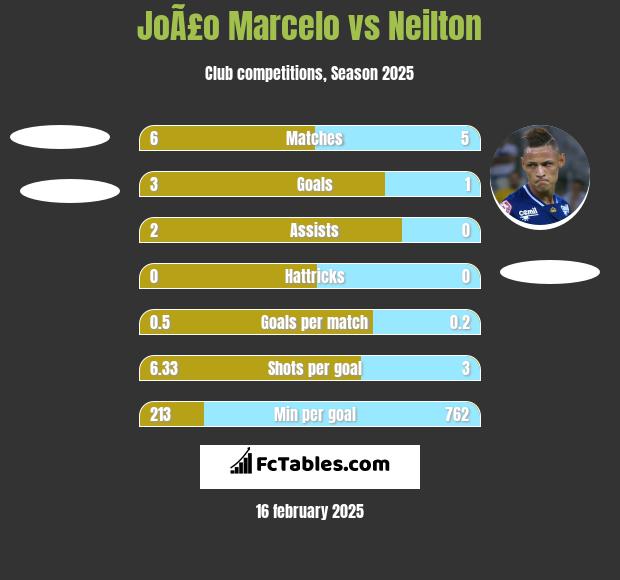 JoÃ£o Marcelo vs Neilton h2h player stats