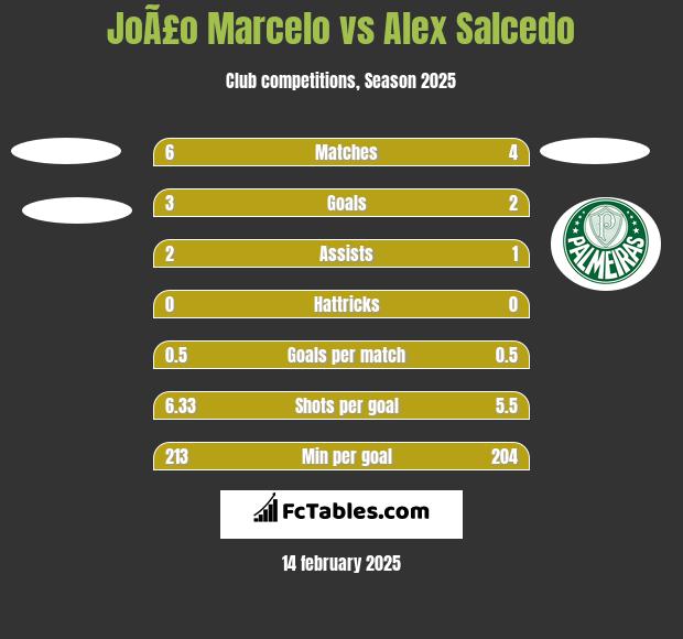 JoÃ£o Marcelo vs Alex Salcedo h2h player stats