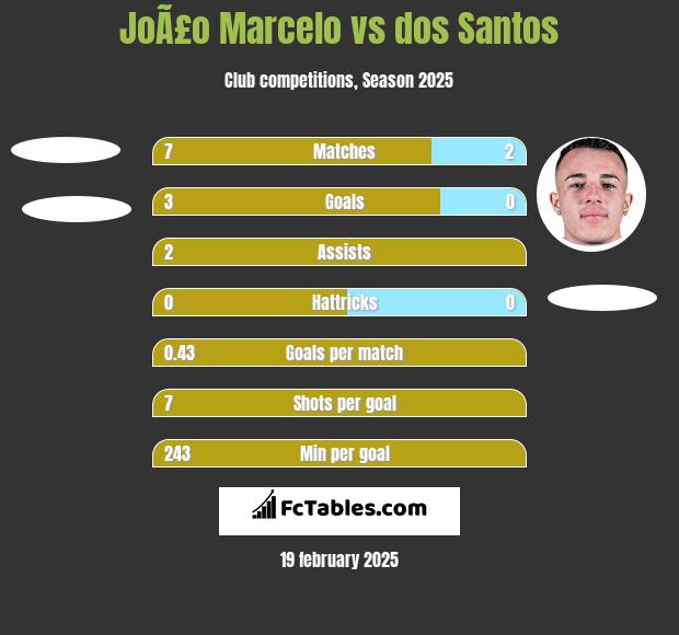 JoÃ£o Marcelo vs dos Santos h2h player stats