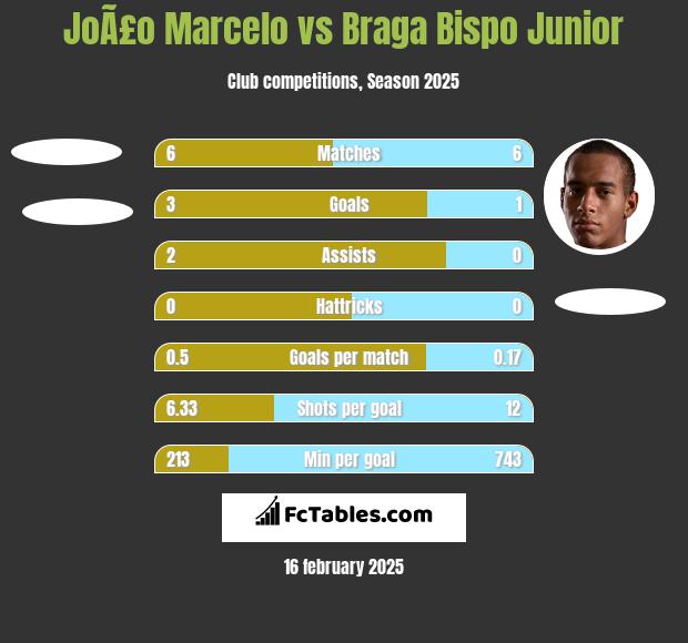 JoÃ£o Marcelo vs Braga Bispo Junior h2h player stats