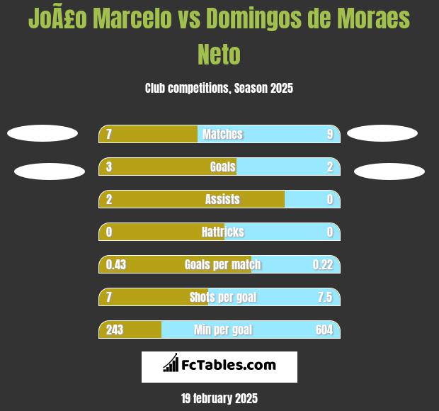 JoÃ£o Marcelo vs Domingos de Moraes Neto h2h player stats