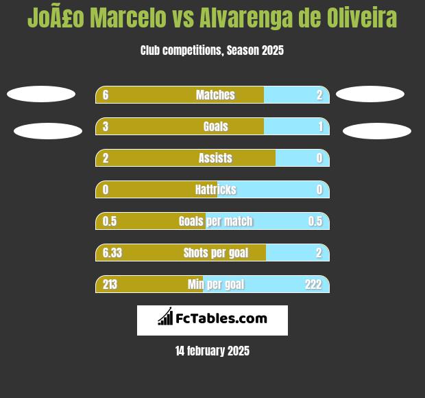 JoÃ£o Marcelo vs Alvarenga de Oliveira h2h player stats