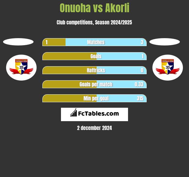 Onuoha vs Akorli h2h player stats