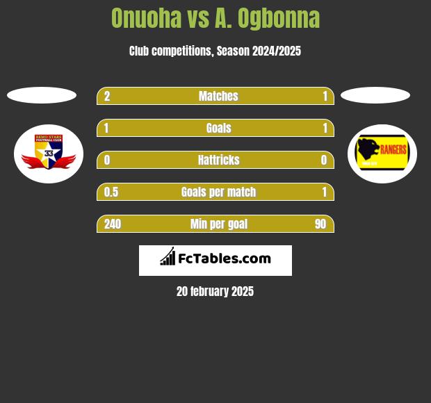 Onuoha vs A. Ogbonna h2h player stats