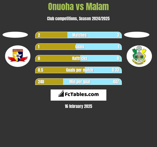 Onuoha vs Malam h2h player stats