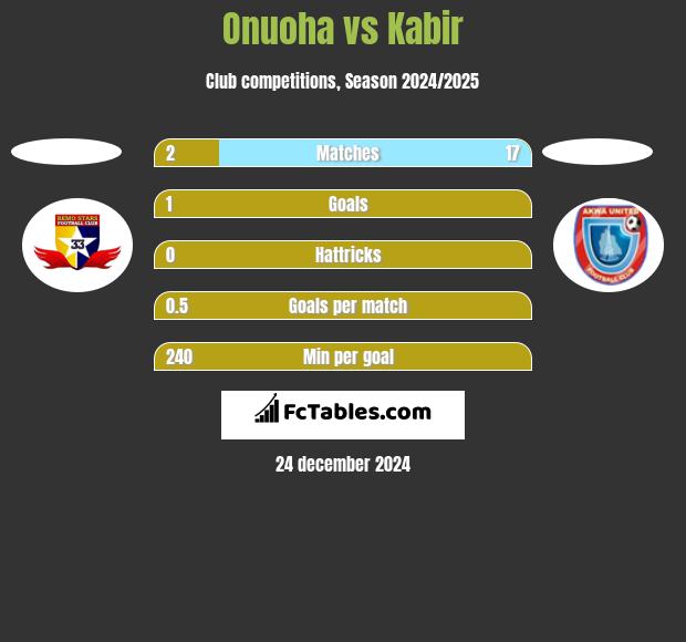 Onuoha vs Kabir h2h player stats