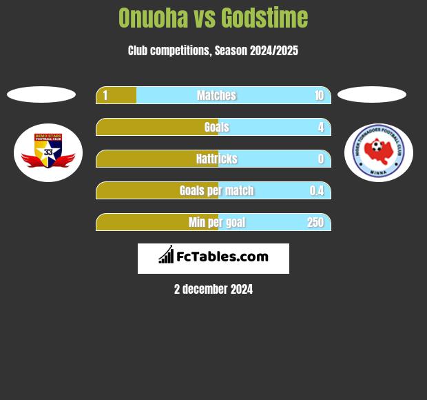 Onuoha vs Godstime h2h player stats