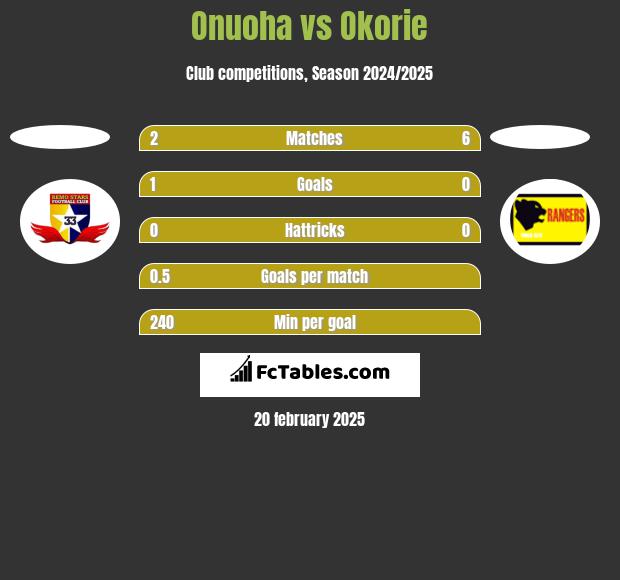 Onuoha vs Okorie h2h player stats