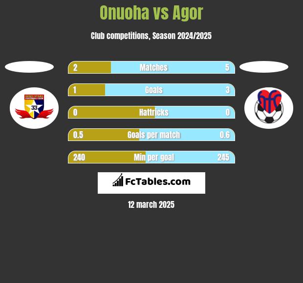 Onuoha vs Agor h2h player stats