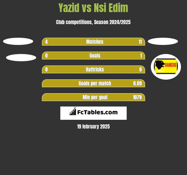 Yazid vs Nsi Edim h2h player stats