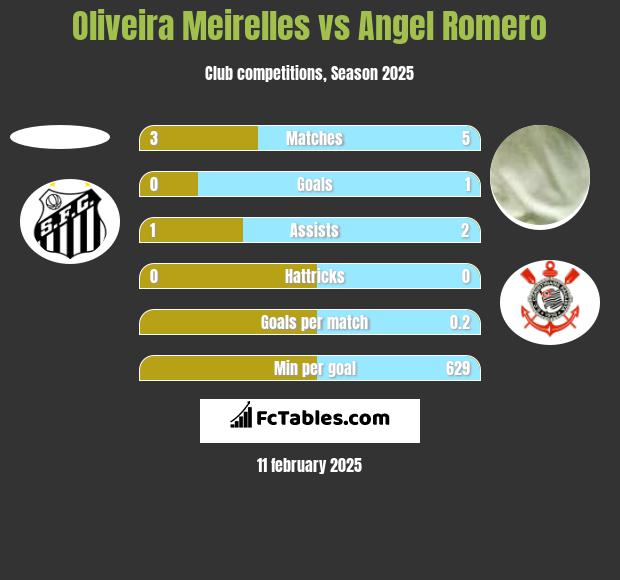 Oliveira Meirelles vs Angel Romero h2h player stats