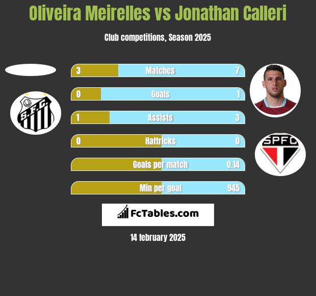 Oliveira Meirelles vs Jonathan Calleri h2h player stats