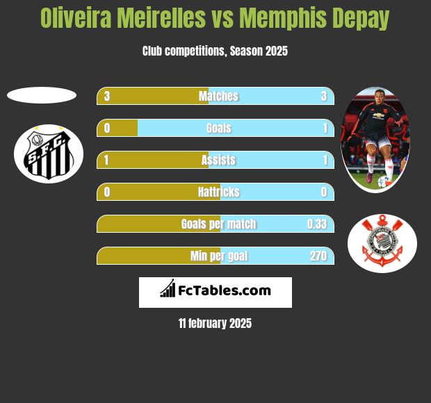 Oliveira Meirelles vs Memphis Depay h2h player stats