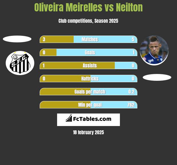 Oliveira Meirelles vs Neilton h2h player stats