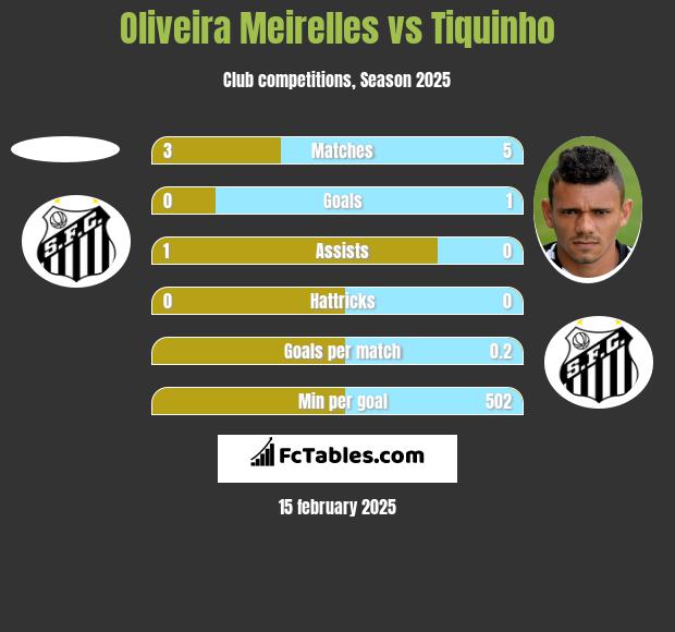 Oliveira Meirelles vs Tiquinho h2h player stats