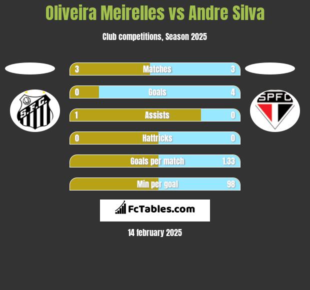 Oliveira Meirelles vs Andre Silva h2h player stats