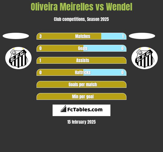 Oliveira Meirelles vs Wendel h2h player stats