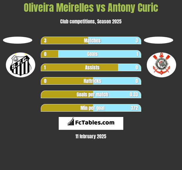 Oliveira Meirelles vs Antony Curic h2h player stats