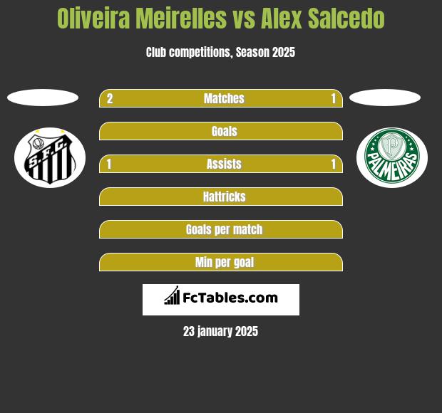 Oliveira Meirelles vs Alex Salcedo h2h player stats