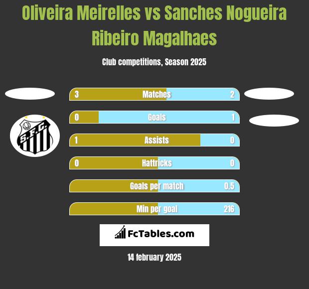 Oliveira Meirelles vs Sanches Nogueira Ribeiro Magalhaes h2h player stats