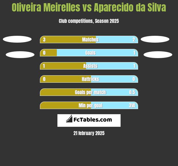 Oliveira Meirelles vs Aparecido da Silva h2h player stats