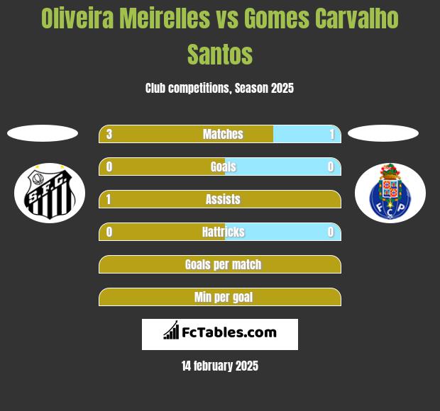 Oliveira Meirelles vs Gomes Carvalho Santos h2h player stats