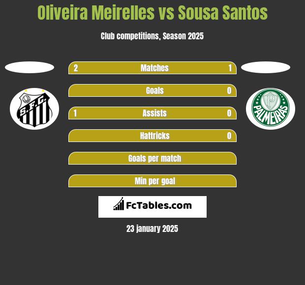 Oliveira Meirelles vs Sousa Santos h2h player stats