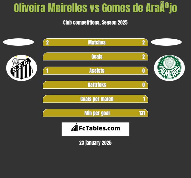 Oliveira Meirelles vs Gomes de AraÃºjo h2h player stats