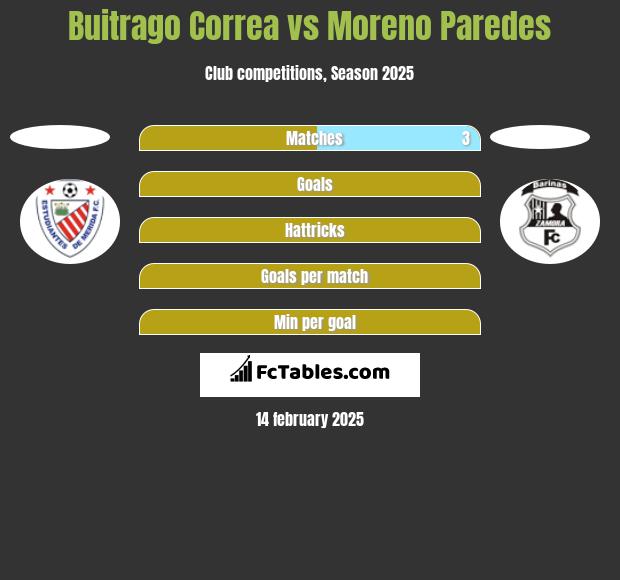 Buitrago Correa vs Moreno Paredes h2h player stats