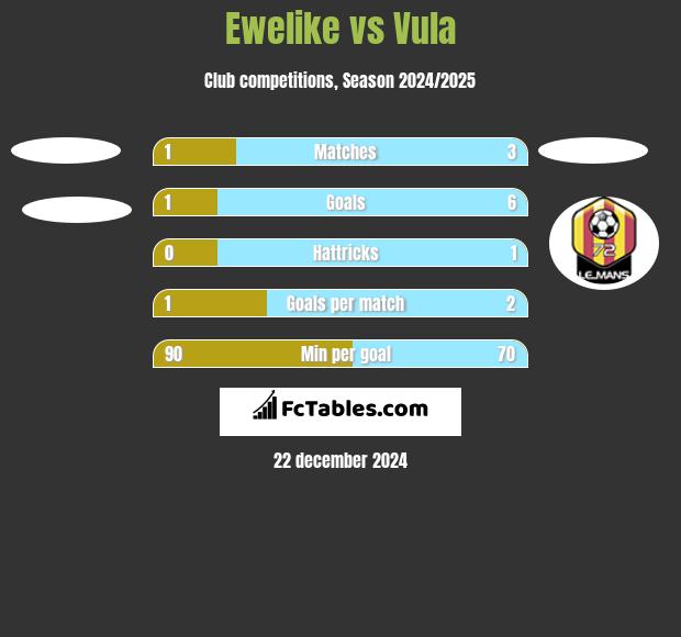 Ewelike vs Vula h2h player stats