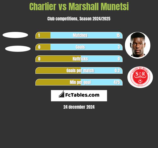 Charlier vs Marshall Munetsi h2h player stats