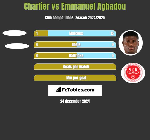 Charlier vs Emmanuel Agbadou h2h player stats