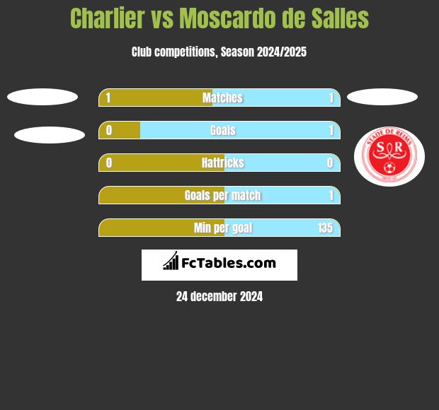 Charlier vs Moscardo de Salles h2h player stats