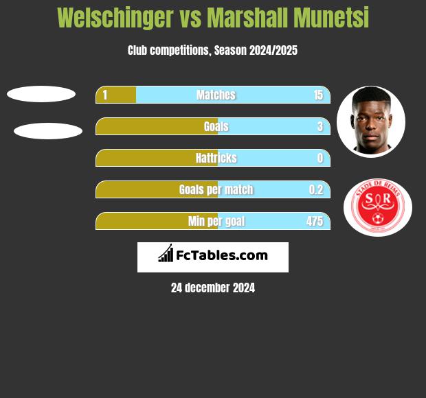 Welschinger vs Marshall Munetsi h2h player stats