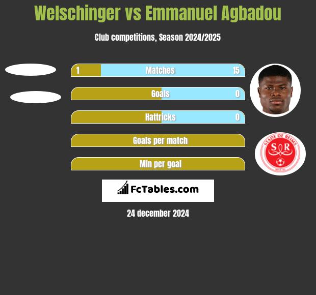 Welschinger vs Emmanuel Agbadou h2h player stats