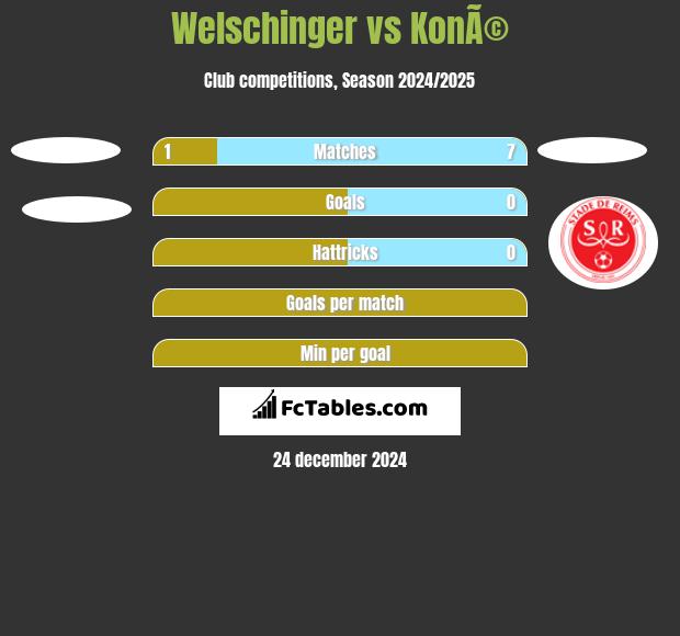 Welschinger vs KonÃ© h2h player stats