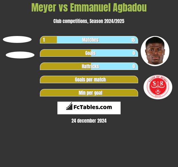 Meyer vs Emmanuel Agbadou h2h player stats