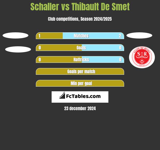 Schaller vs Thibault De Smet h2h player stats